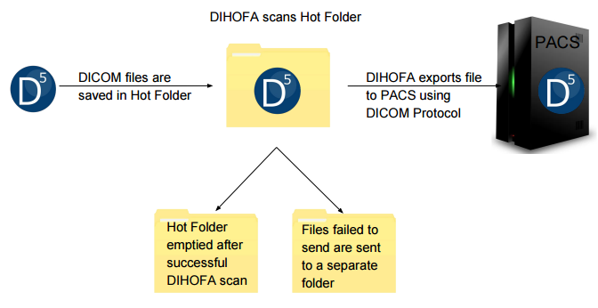 HRZ DIHOFA - DICOM Hot Folder Application