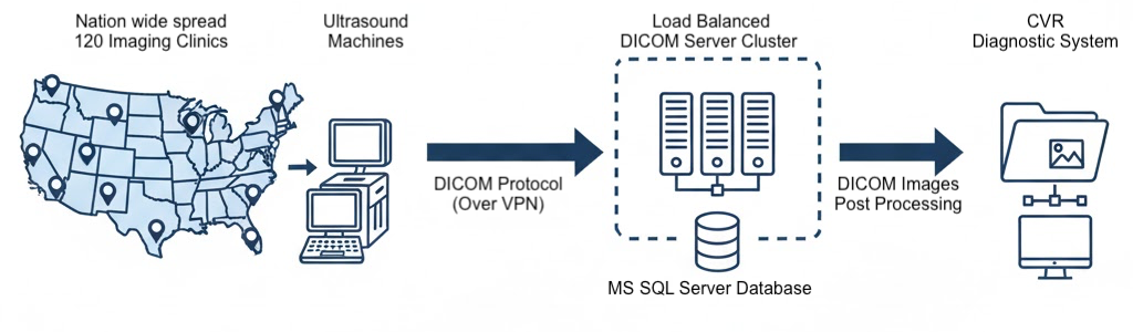 CVR Deployment Diagram